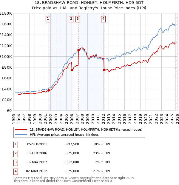 18, BRADSHAW ROAD, HONLEY, HOLMFIRTH, HD9 6DT: Price paid vs HM Land Registry's House Price Index