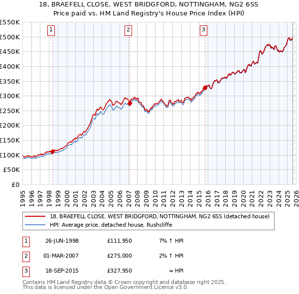 18, BRAEFELL CLOSE, WEST BRIDGFORD, NOTTINGHAM, NG2 6SS: Price paid vs HM Land Registry's House Price Index