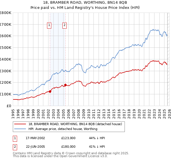 18, BRAMBER ROAD, WORTHING, BN14 8QB: Price paid vs HM Land Registry's House Price Index
