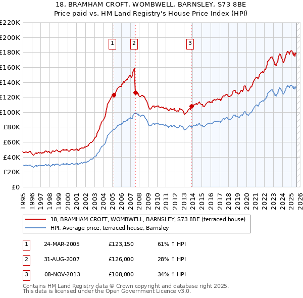 18, BRAMHAM CROFT, WOMBWELL, BARNSLEY, S73 8BE: Price paid vs HM Land Registry's House Price Index