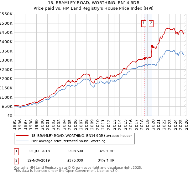 18, BRAMLEY ROAD, WORTHING, BN14 9DR: Price paid vs HM Land Registry's House Price Index