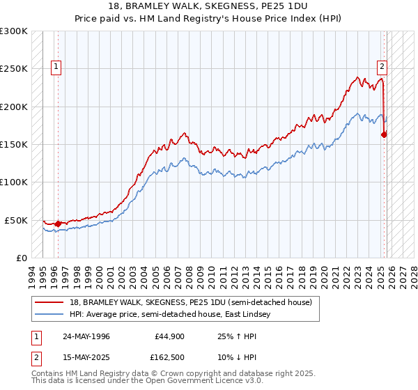 18, BRAMLEY WALK, SKEGNESS, PE25 1DU: Price paid vs HM Land Registry's House Price Index