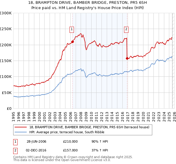 18, BRAMPTON DRIVE, BAMBER BRIDGE, PRESTON, PR5 6SH: Price paid vs HM Land Registry's House Price Index