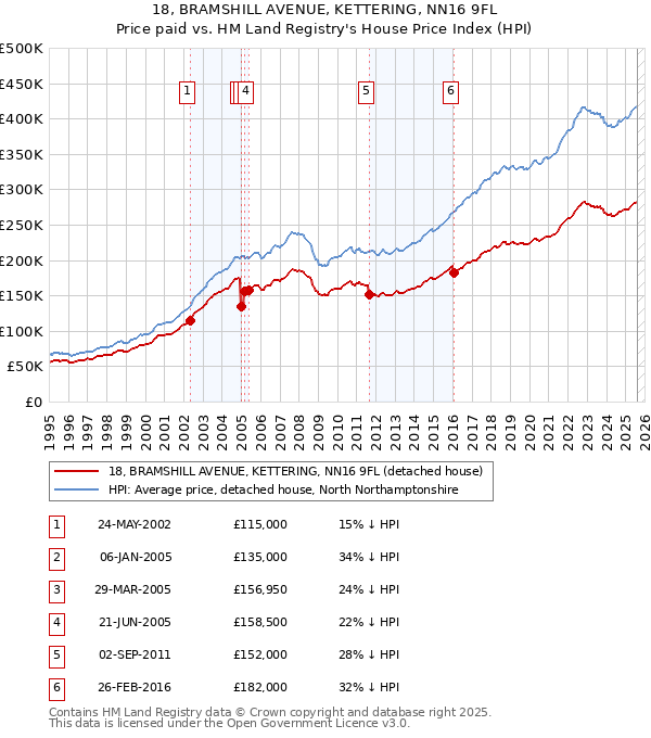 18, BRAMSHILL AVENUE, KETTERING, NN16 9FL: Price paid vs HM Land Registry's House Price Index
