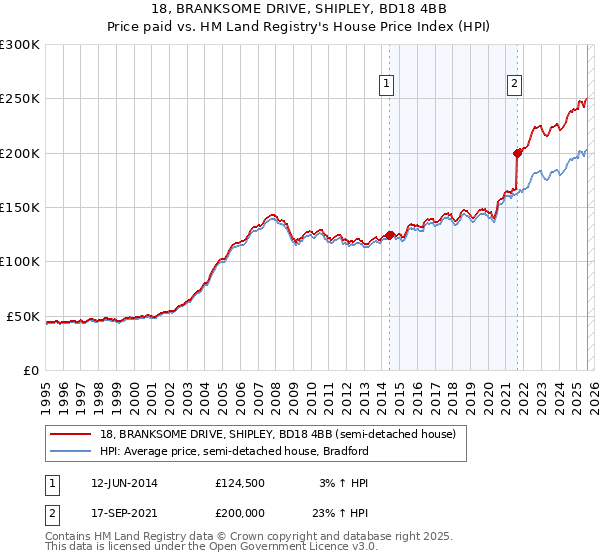 18, BRANKSOME DRIVE, SHIPLEY, BD18 4BB: Price paid vs HM Land Registry's House Price Index