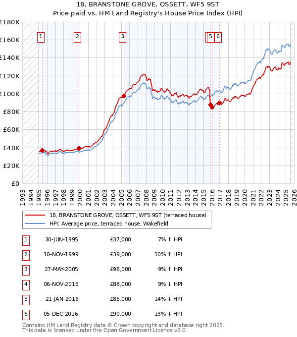 18, BRANSTONE GROVE, OSSETT, WF5 9ST: Price paid vs HM Land Registry's House Price Index