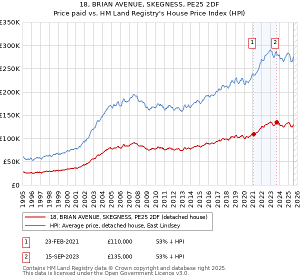 18, BRIAN AVENUE, SKEGNESS, PE25 2DF: Price paid vs HM Land Registry's House Price Index