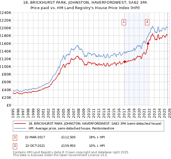 18, BRICKHURST PARK, JOHNSTON, HAVERFORDWEST, SA62 3PA: Price paid vs HM Land Registry's House Price Index