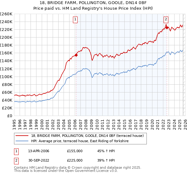 18, BRIDGE FARM, POLLINGTON, GOOLE, DN14 0BF: Price paid vs HM Land Registry's House Price Index