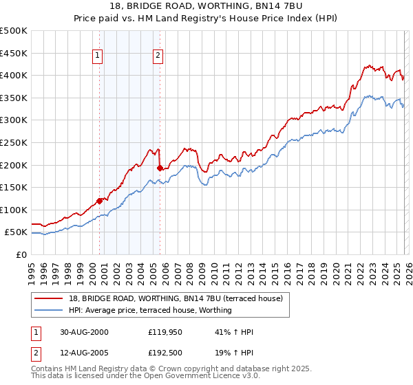18, BRIDGE ROAD, WORTHING, BN14 7BU: Price paid vs HM Land Registry's House Price Index