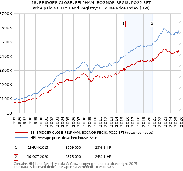 18, BRIDGER CLOSE, FELPHAM, BOGNOR REGIS, PO22 8FT: Price paid vs HM Land Registry's House Price Index
