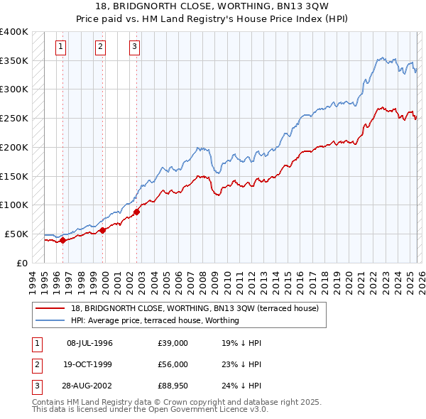 18, BRIDGNORTH CLOSE, WORTHING, BN13 3QW: Price paid vs HM Land Registry's House Price Index