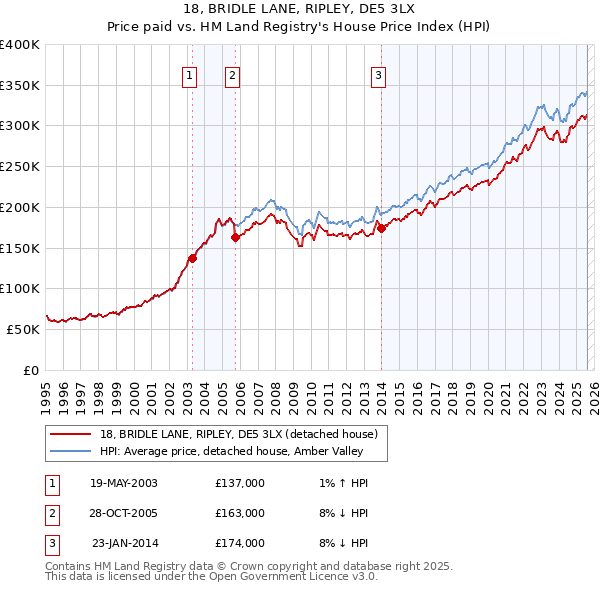 18, BRIDLE LANE, RIPLEY, DE5 3LX: Price paid vs HM Land Registry's House Price Index