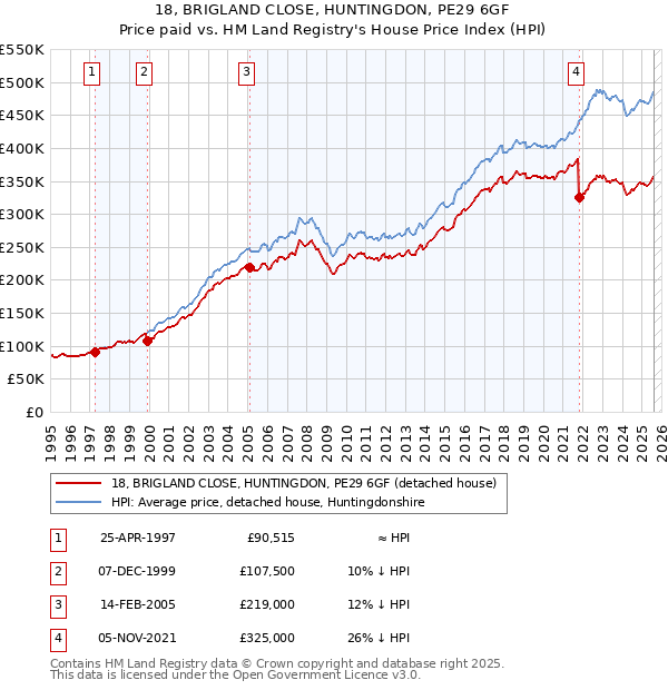 18, BRIGLAND CLOSE, HUNTINGDON, PE29 6GF: Price paid vs HM Land Registry's House Price Index