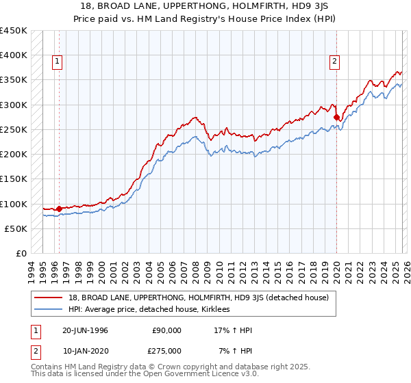 18, BROAD LANE, UPPERTHONG, HOLMFIRTH, HD9 3JS: Price paid vs HM Land Registry's House Price Index