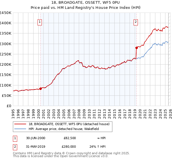 18, BROADGATE, OSSETT, WF5 0PU: Price paid vs HM Land Registry's House Price Index