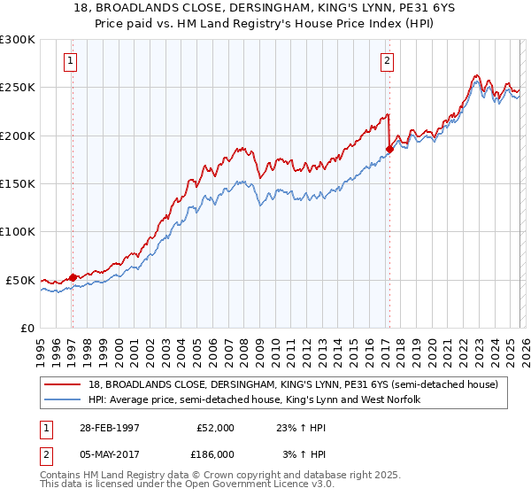 18, BROADLANDS CLOSE, DERSINGHAM, KING'S LYNN, PE31 6YS: Price paid vs HM Land Registry's House Price Index