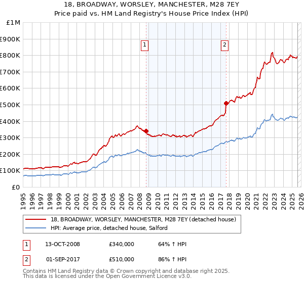 18, BROADWAY, WORSLEY, MANCHESTER, M28 7EY: Price paid vs HM Land Registry's House Price Index