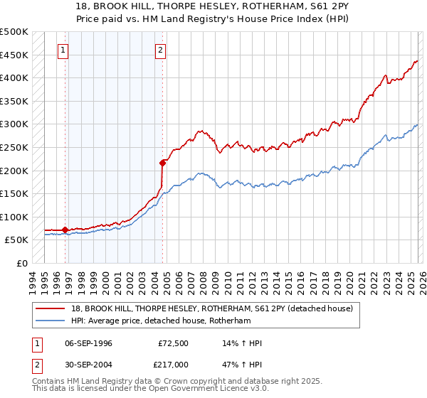 18, BROOK HILL, THORPE HESLEY, ROTHERHAM, S61 2PY: Price paid vs HM Land Registry's House Price Index