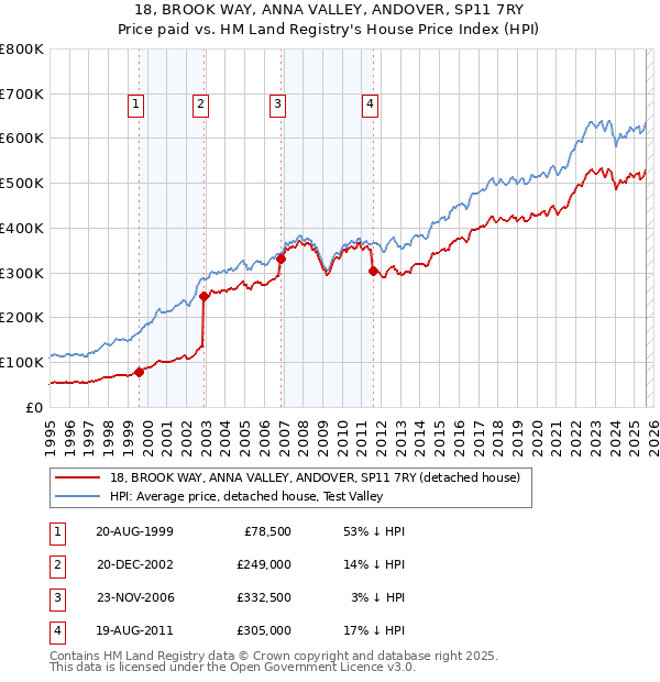 18, BROOK WAY, ANNA VALLEY, ANDOVER, SP11 7RY: Price paid vs HM Land Registry's House Price Index