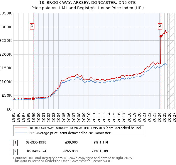 18, BROOK WAY, ARKSEY, DONCASTER, DN5 0TB: Price paid vs HM Land Registry's House Price Index