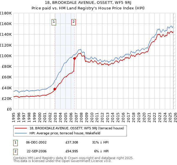 18, BROOKDALE AVENUE, OSSETT, WF5 9RJ: Price paid vs HM Land Registry's House Price Index