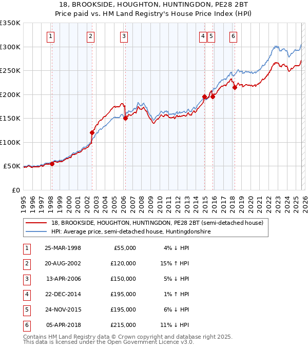 18, BROOKSIDE, HOUGHTON, HUNTINGDON, PE28 2BT: Price paid vs HM Land Registry's House Price Index