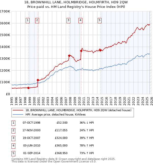 18, BROWNHILL LANE, HOLMBRIDGE, HOLMFIRTH, HD9 2QW: Price paid vs HM Land Registry's House Price Index