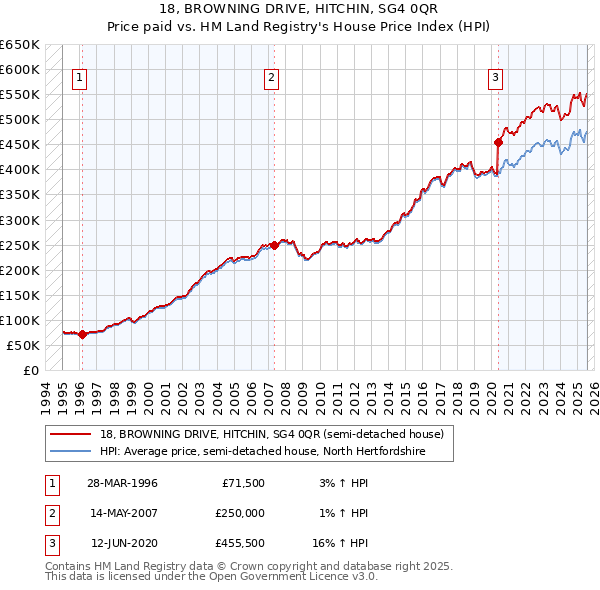 18, BROWNING DRIVE, HITCHIN, SG4 0QR: Price paid vs HM Land Registry's House Price Index