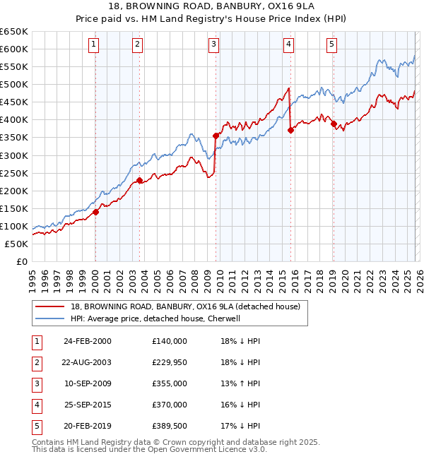 18, BROWNING ROAD, BANBURY, OX16 9LA: Price paid vs HM Land Registry's House Price Index