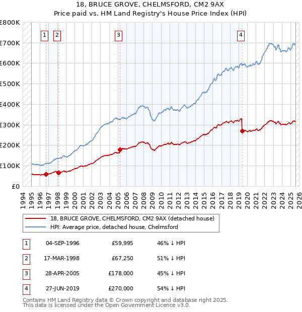 18, BRUCE GROVE, CHELMSFORD, CM2 9AX: Price paid vs HM Land Registry's House Price Index