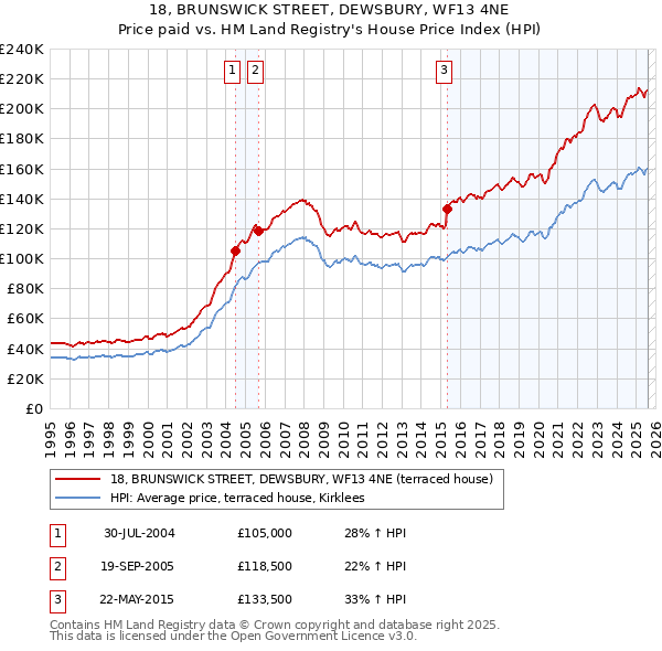 18, BRUNSWICK STREET, DEWSBURY, WF13 4NE: Price paid vs HM Land Registry's House Price Index