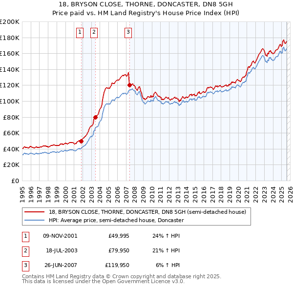 18, BRYSON CLOSE, THORNE, DONCASTER, DN8 5GH: Price paid vs HM Land Registry's House Price Index