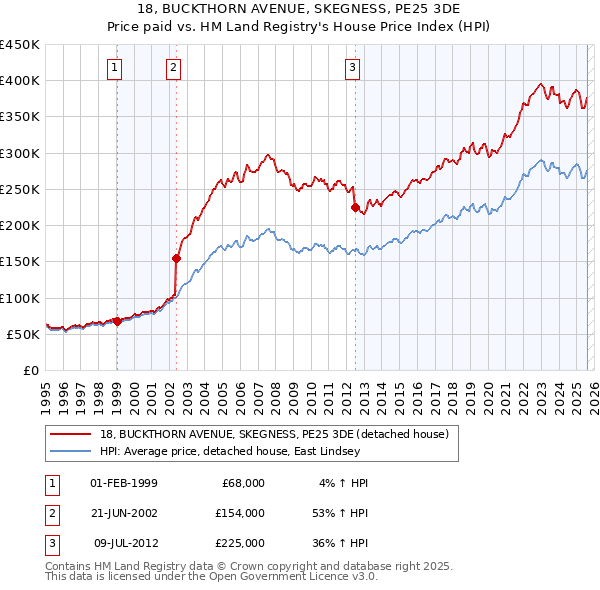 18, BUCKTHORN AVENUE, SKEGNESS, PE25 3DE: Price paid vs HM Land Registry's House Price Index