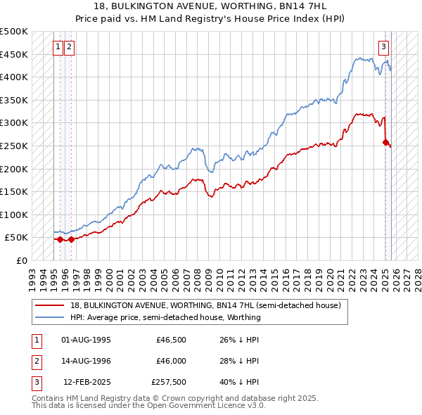 18, BULKINGTON AVENUE, WORTHING, BN14 7HL: Price paid vs HM Land Registry's House Price Index