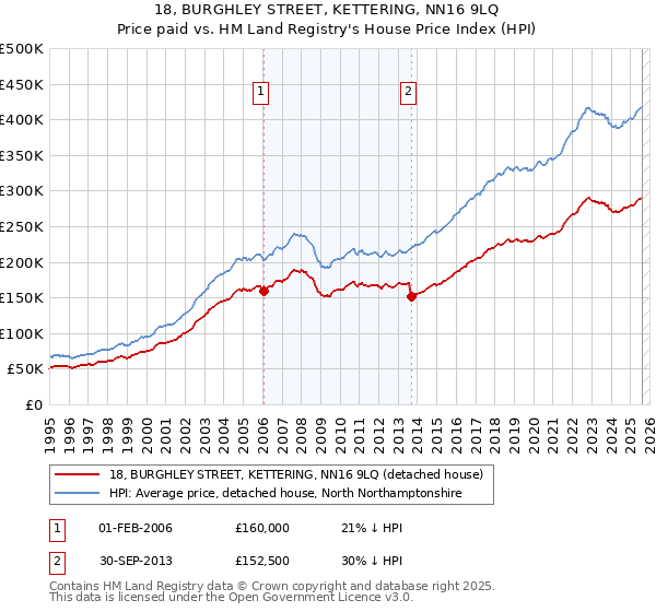 18, BURGHLEY STREET, KETTERING, NN16 9LQ: Price paid vs HM Land Registry's House Price Index