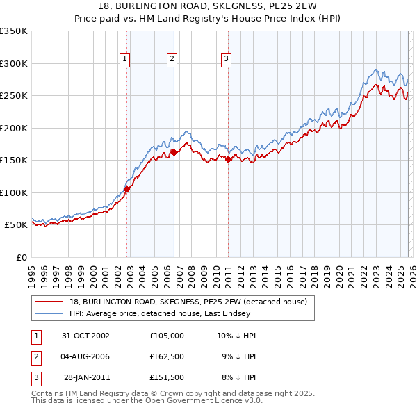 18, BURLINGTON ROAD, SKEGNESS, PE25 2EW: Price paid vs HM Land Registry's House Price Index