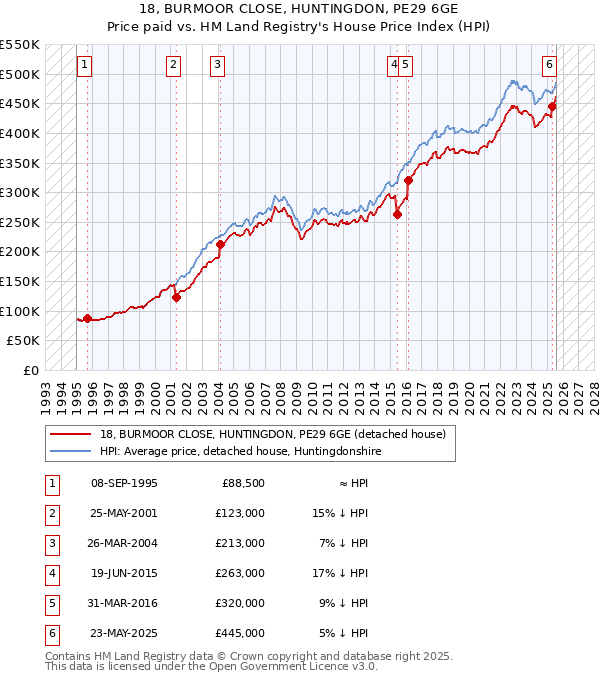 18, BURMOOR CLOSE, HUNTINGDON, PE29 6GE: Price paid vs HM Land Registry's House Price Index