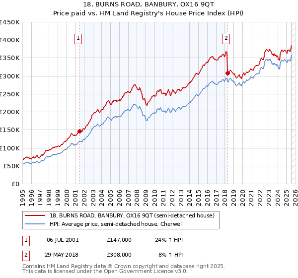 18, BURNS ROAD, BANBURY, OX16 9QT: Price paid vs HM Land Registry's House Price Index