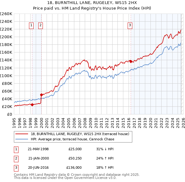 18, BURNTHILL LANE, RUGELEY, WS15 2HX: Price paid vs HM Land Registry's House Price Index