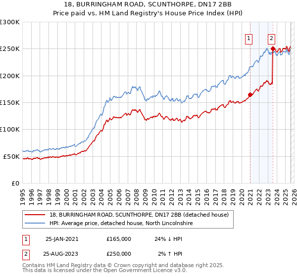18, BURRINGHAM ROAD, SCUNTHORPE, DN17 2BB: Price paid vs HM Land Registry's House Price Index