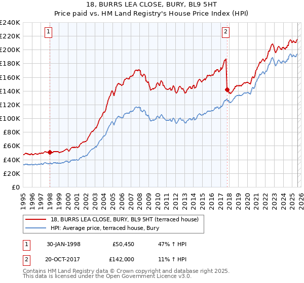 18, BURRS LEA CLOSE, BURY, BL9 5HT: Price paid vs HM Land Registry's House Price Index