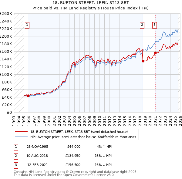 18, BURTON STREET, LEEK, ST13 8BT: Price paid vs HM Land Registry's House Price Index