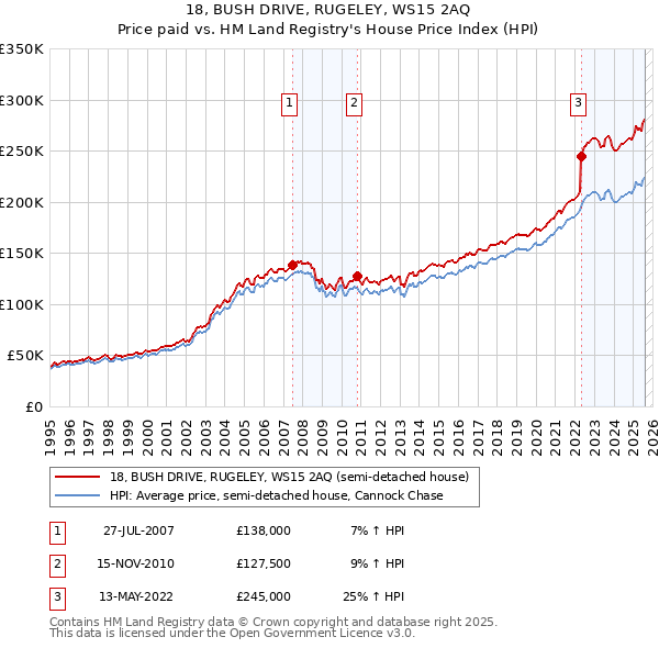 18, BUSH DRIVE, RUGELEY, WS15 2AQ: Price paid vs HM Land Registry's House Price Index