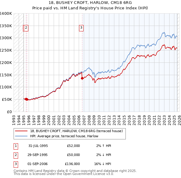 18, BUSHEY CROFT, HARLOW, CM18 6RG: Price paid vs HM Land Registry's House Price Index