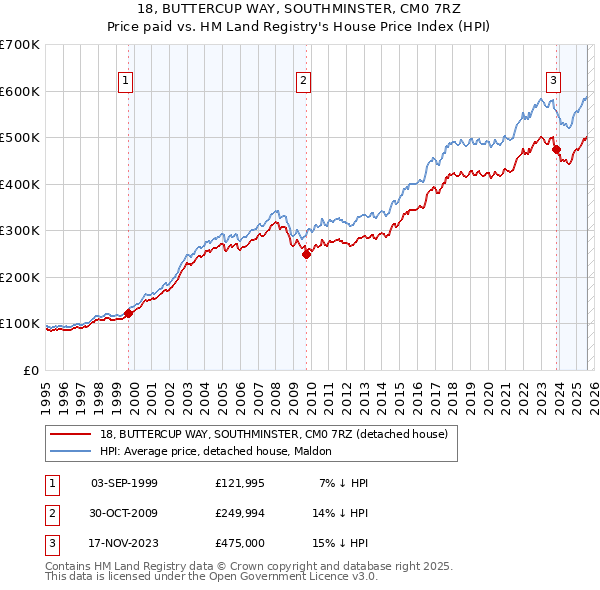 18, BUTTERCUP WAY, SOUTHMINSTER, CM0 7RZ: Price paid vs HM Land Registry's House Price Index