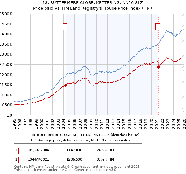 18, BUTTERMERE CLOSE, KETTERING, NN16 8LZ: Price paid vs HM Land Registry's House Price Index
