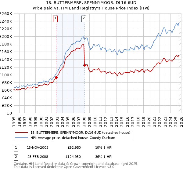 18, BUTTERMERE, SPENNYMOOR, DL16 6UD: Price paid vs HM Land Registry's House Price Index