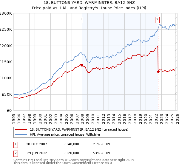 18, BUTTONS YARD, WARMINSTER, BA12 9NZ: Price paid vs HM Land Registry's House Price Index