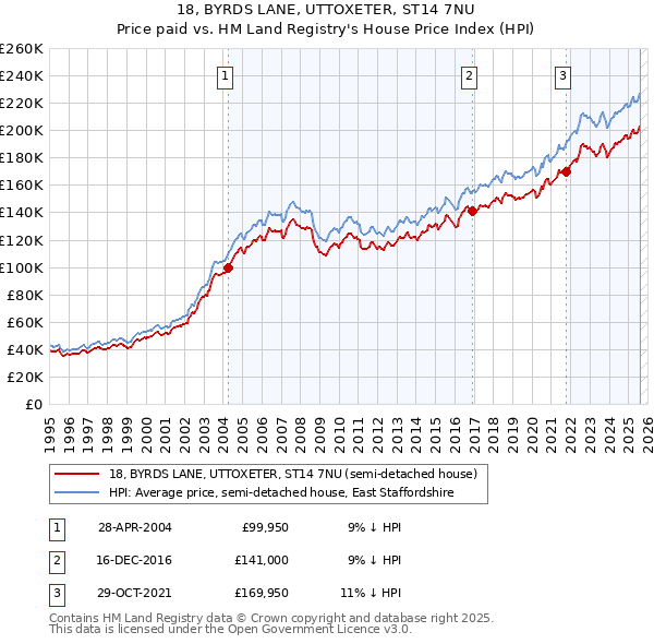 18, BYRDS LANE, UTTOXETER, ST14 7NU: Price paid vs HM Land Registry's House Price Index
